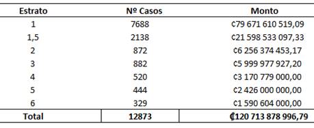 Cuadro con la distribución de bonos por estrato de ingreso.